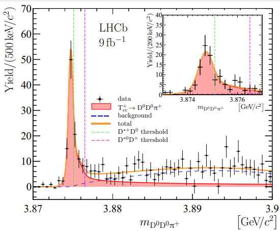 Новая частица Tcc проявляет себя как красный узкий пик автор CERN