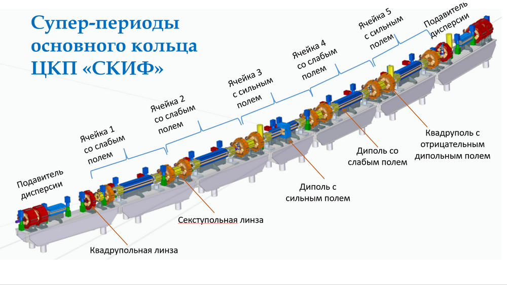 Супер периоды основного кольца ЦКП СКИФ Схема предоставлена Г. Барановым 1